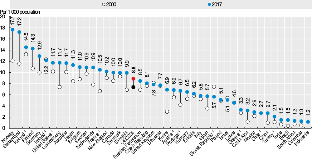 Figure 8.10. Practising nurses per 1 000 population, 2000 and 2017 (or nearest year)